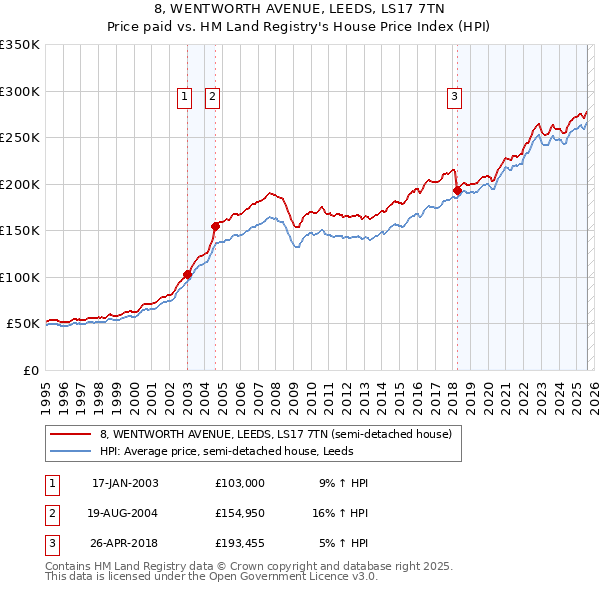 8, WENTWORTH AVENUE, LEEDS, LS17 7TN: Price paid vs HM Land Registry's House Price Index