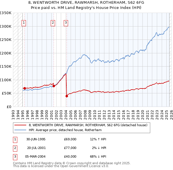 8, WENTWORTH DRIVE, RAWMARSH, ROTHERHAM, S62 6FG: Price paid vs HM Land Registry's House Price Index