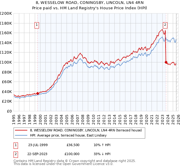 8, WESSELOW ROAD, CONINGSBY, LINCOLN, LN4 4RN: Price paid vs HM Land Registry's House Price Index