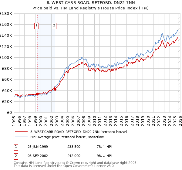 8, WEST CARR ROAD, RETFORD, DN22 7NN: Price paid vs HM Land Registry's House Price Index
