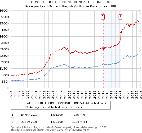 8, WEST COURT, THORNE, DONCASTER, DN8 5UD: Price paid vs HM Land Registry's House Price Index