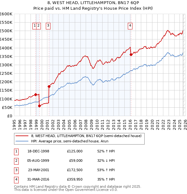 8, WEST HEAD, LITTLEHAMPTON, BN17 6QP: Price paid vs HM Land Registry's House Price Index