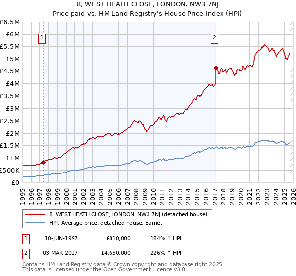8, WEST HEATH CLOSE, LONDON, NW3 7NJ: Price paid vs HM Land Registry's House Price Index