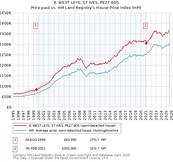 8, WEST LEYS, ST IVES, PE27 6DS: Price paid vs HM Land Registry's House Price Index