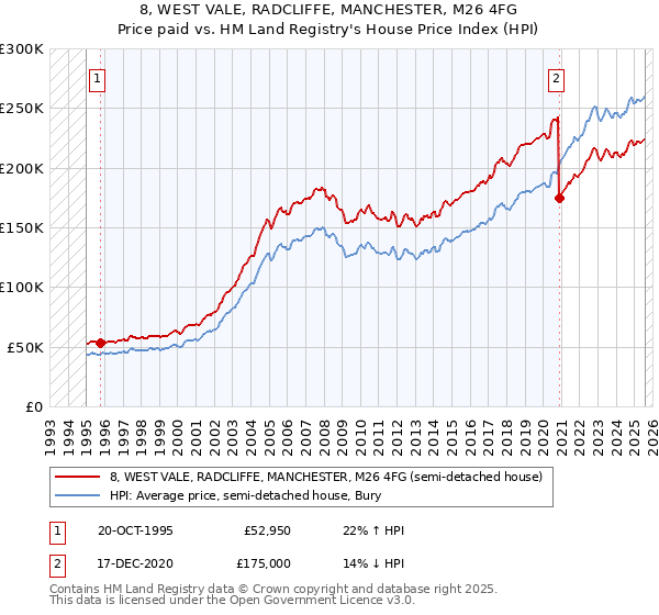 8, WEST VALE, RADCLIFFE, MANCHESTER, M26 4FG: Price paid vs HM Land Registry's House Price Index