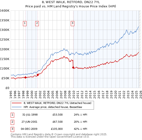 8, WEST WALK, RETFORD, DN22 7YL: Price paid vs HM Land Registry's House Price Index