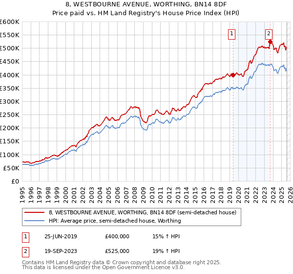 8, WESTBOURNE AVENUE, WORTHING, BN14 8DF: Price paid vs HM Land Registry's House Price Index