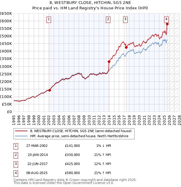 8, WESTBURY CLOSE, HITCHIN, SG5 2NE: Price paid vs HM Land Registry's House Price Index