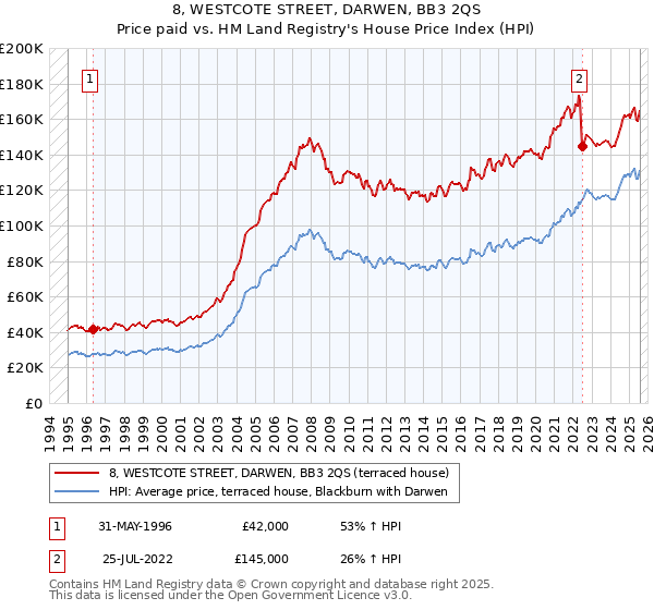 8, WESTCOTE STREET, DARWEN, BB3 2QS: Price paid vs HM Land Registry's House Price Index