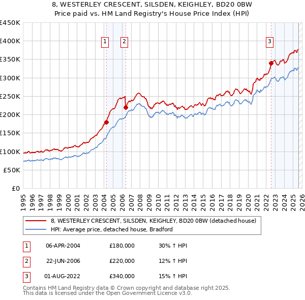 8, WESTERLEY CRESCENT, SILSDEN, KEIGHLEY, BD20 0BW: Price paid vs HM Land Registry's House Price Index