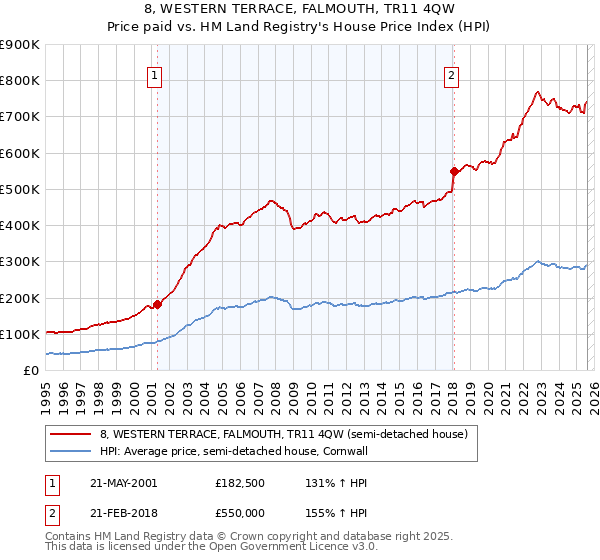 8, WESTERN TERRACE, FALMOUTH, TR11 4QW: Price paid vs HM Land Registry's House Price Index