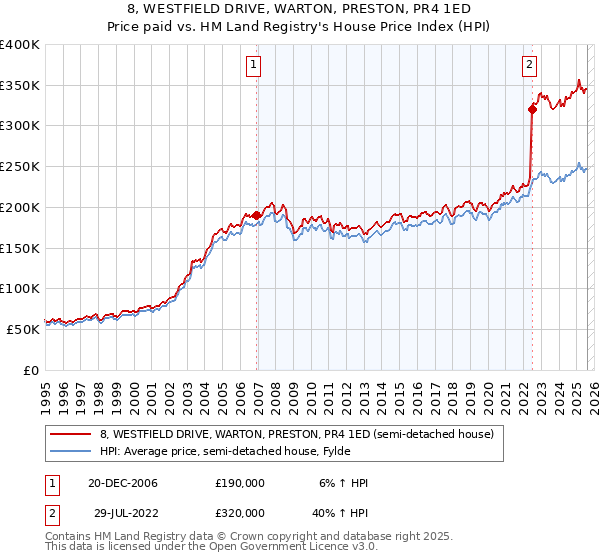 8, WESTFIELD DRIVE, WARTON, PRESTON, PR4 1ED: Price paid vs HM Land Registry's House Price Index