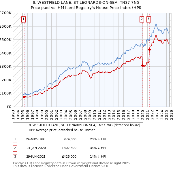8, WESTFIELD LANE, ST LEONARDS-ON-SEA, TN37 7NG: Price paid vs HM Land Registry's House Price Index