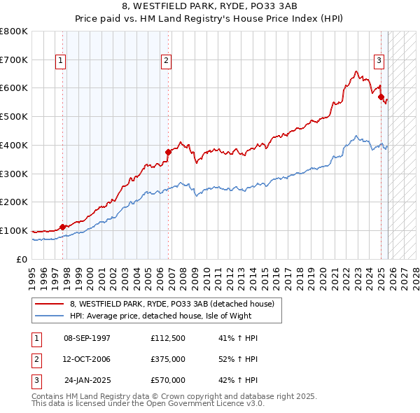 8, WESTFIELD PARK, RYDE, PO33 3AB: Price paid vs HM Land Registry's House Price Index
