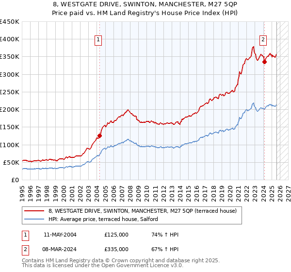 8, WESTGATE DRIVE, SWINTON, MANCHESTER, M27 5QP: Price paid vs HM Land Registry's House Price Index