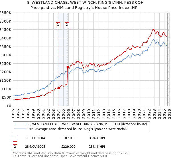 8, WESTLAND CHASE, WEST WINCH, KING'S LYNN, PE33 0QH: Price paid vs HM Land Registry's House Price Index