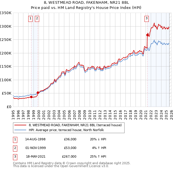 8, WESTMEAD ROAD, FAKENHAM, NR21 8BL: Price paid vs HM Land Registry's House Price Index