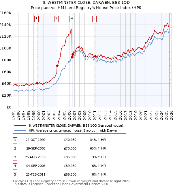 8, WESTMINSTER CLOSE, DARWEN, BB3 1QD: Price paid vs HM Land Registry's House Price Index