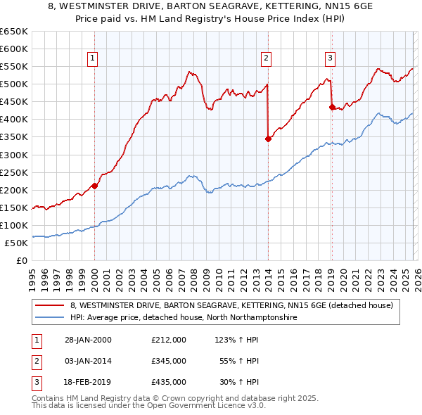 8, WESTMINSTER DRIVE, BARTON SEAGRAVE, KETTERING, NN15 6GE: Price paid vs HM Land Registry's House Price Index