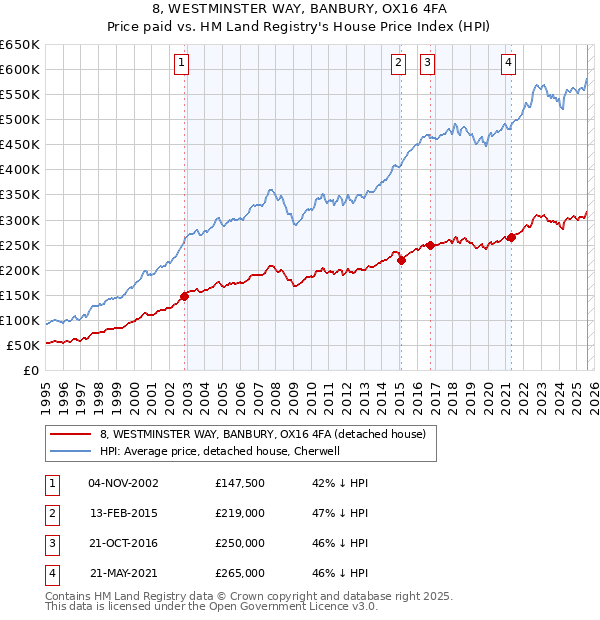 8, WESTMINSTER WAY, BANBURY, OX16 4FA: Price paid vs HM Land Registry's House Price Index