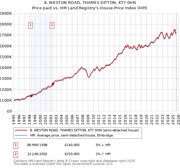 8, WESTON ROAD, THAMES DITTON, KT7 0HN: Price paid vs HM Land Registry's House Price Index