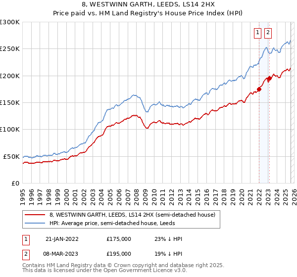 8, WESTWINN GARTH, LEEDS, LS14 2HX: Price paid vs HM Land Registry's House Price Index