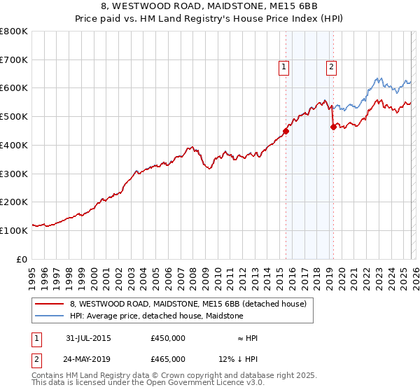 8, WESTWOOD ROAD, MAIDSTONE, ME15 6BB: Price paid vs HM Land Registry's House Price Index
