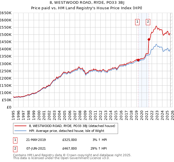 8, WESTWOOD ROAD, RYDE, PO33 3BJ: Price paid vs HM Land Registry's House Price Index