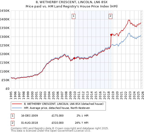 8, WETHERBY CRESCENT, LINCOLN, LN6 8SX: Price paid vs HM Land Registry's House Price Index