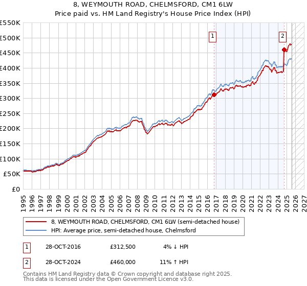 8, WEYMOUTH ROAD, CHELMSFORD, CM1 6LW: Price paid vs HM Land Registry's House Price Index