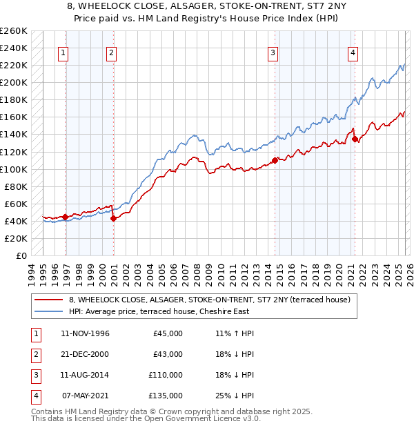 8, WHEELOCK CLOSE, ALSAGER, STOKE-ON-TRENT, ST7 2NY: Price paid vs HM Land Registry's House Price Index