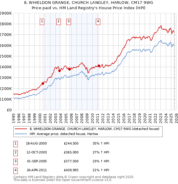 8, WHIELDON GRANGE, CHURCH LANGLEY, HARLOW, CM17 9WG: Price paid vs HM Land Registry's House Price Index