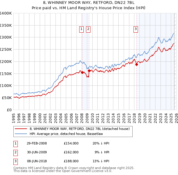 8, WHINNEY MOOR WAY, RETFORD, DN22 7BL: Price paid vs HM Land Registry's House Price Index