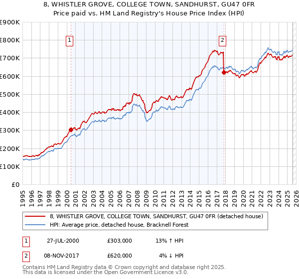 8, WHISTLER GROVE, COLLEGE TOWN, SANDHURST, GU47 0FR: Price paid vs HM Land Registry's House Price Index