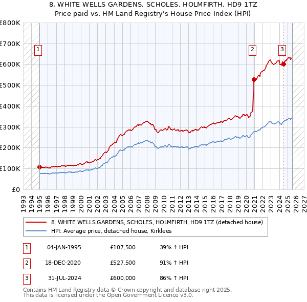 8, WHITE WELLS GARDENS, SCHOLES, HOLMFIRTH, HD9 1TZ: Price paid vs HM Land Registry's House Price Index