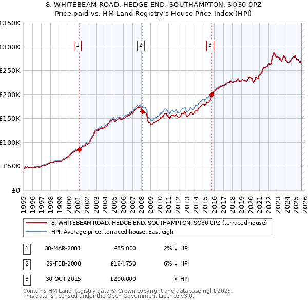 8, WHITEBEAM ROAD, HEDGE END, SOUTHAMPTON, SO30 0PZ: Price paid vs HM Land Registry's House Price Index
