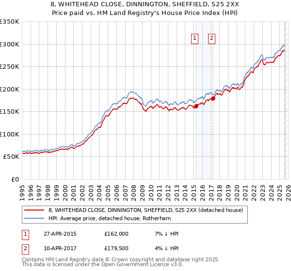 8, WHITEHEAD CLOSE, DINNINGTON, SHEFFIELD, S25 2XX: Price paid vs HM Land Registry's House Price Index