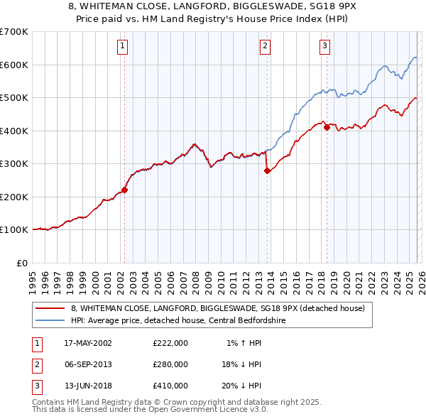 8, WHITEMAN CLOSE, LANGFORD, BIGGLESWADE, SG18 9PX: Price paid vs HM Land Registry's House Price Index