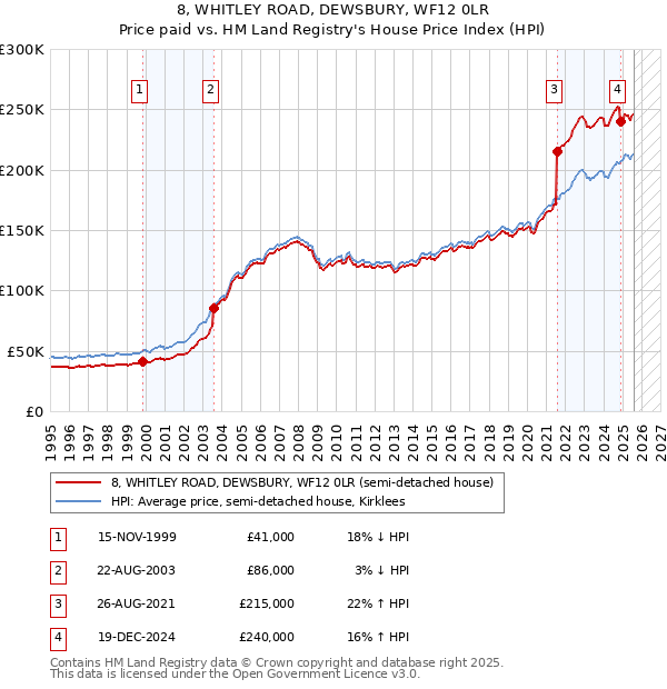 8, WHITLEY ROAD, DEWSBURY, WF12 0LR: Price paid vs HM Land Registry's House Price Index
