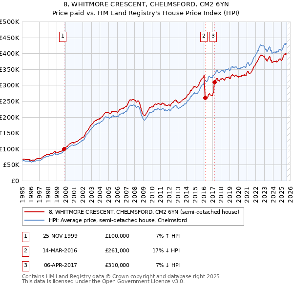8, WHITMORE CRESCENT, CHELMSFORD, CM2 6YN: Price paid vs HM Land Registry's House Price Index