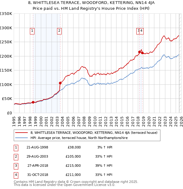 8, WHITTLESEA TERRACE, WOODFORD, KETTERING, NN14 4JA: Price paid vs HM Land Registry's House Price Index