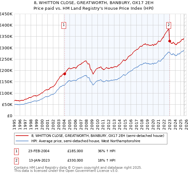 8, WHITTON CLOSE, GREATWORTH, BANBURY, OX17 2EH: Price paid vs HM Land Registry's House Price Index
