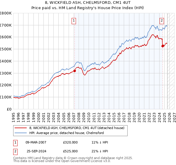 8, WICKFIELD ASH, CHELMSFORD, CM1 4UT: Price paid vs HM Land Registry's House Price Index