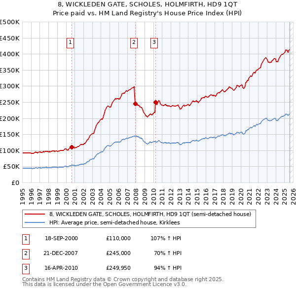 8, WICKLEDEN GATE, SCHOLES, HOLMFIRTH, HD9 1QT: Price paid vs HM Land Registry's House Price Index