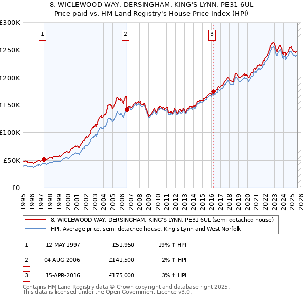 8, WICLEWOOD WAY, DERSINGHAM, KING'S LYNN, PE31 6UL: Price paid vs HM Land Registry's House Price Index