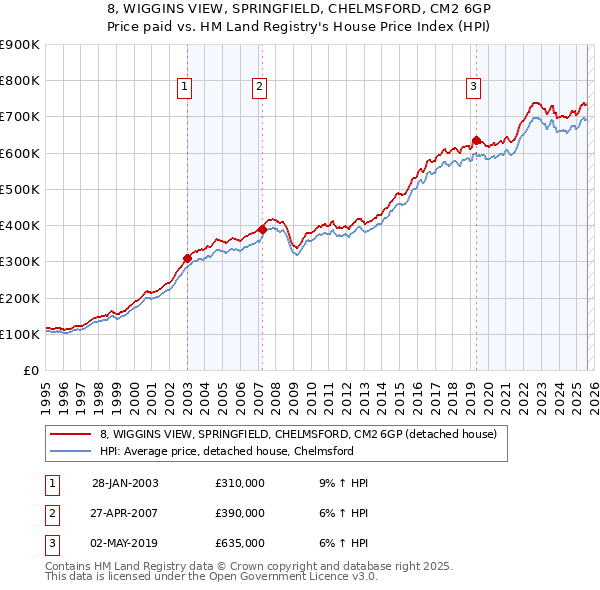8, WIGGINS VIEW, SPRINGFIELD, CHELMSFORD, CM2 6GP: Price paid vs HM Land Registry's House Price Index