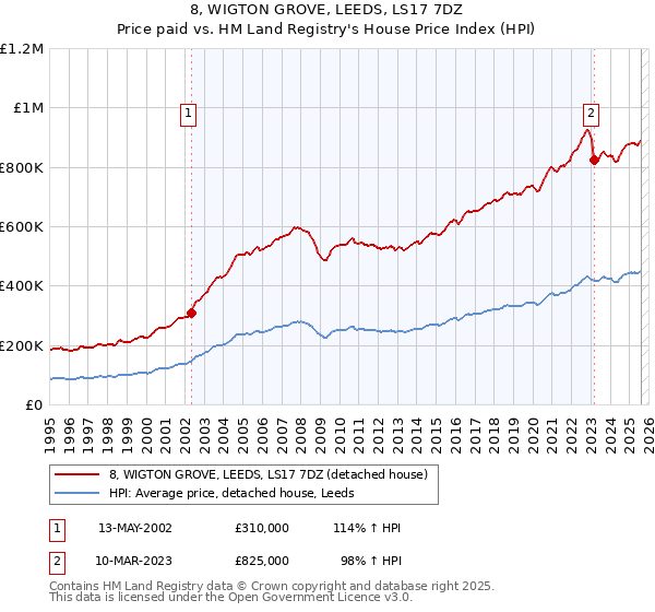 8, WIGTON GROVE, LEEDS, LS17 7DZ: Price paid vs HM Land Registry's House Price Index