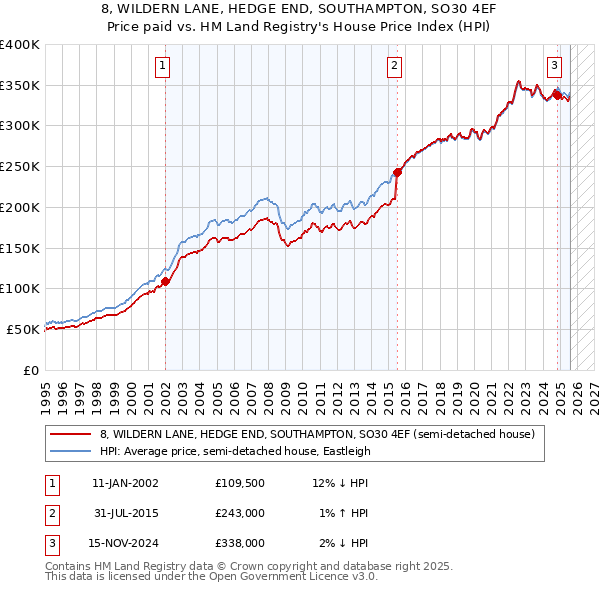 8, WILDERN LANE, HEDGE END, SOUTHAMPTON, SO30 4EF: Price paid vs HM Land Registry's House Price Index