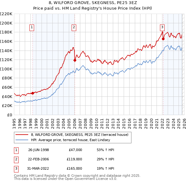 8, WILFORD GROVE, SKEGNESS, PE25 3EZ: Price paid vs HM Land Registry's House Price Index