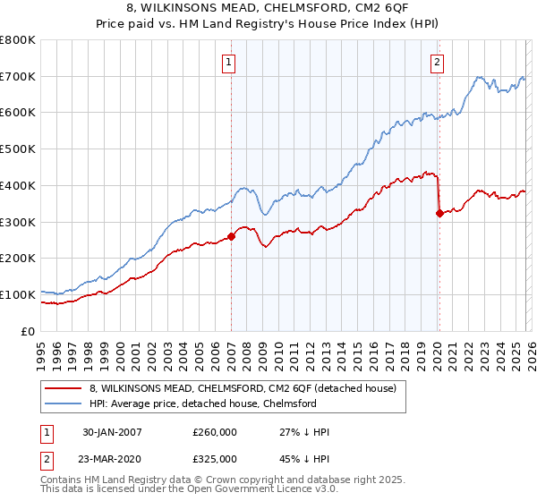 8, WILKINSONS MEAD, CHELMSFORD, CM2 6QF: Price paid vs HM Land Registry's House Price Index